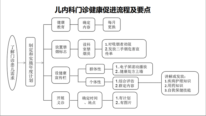 【健康教育】兒內(nèi)科健康促進(jìn)流程圖及要點(diǎn)