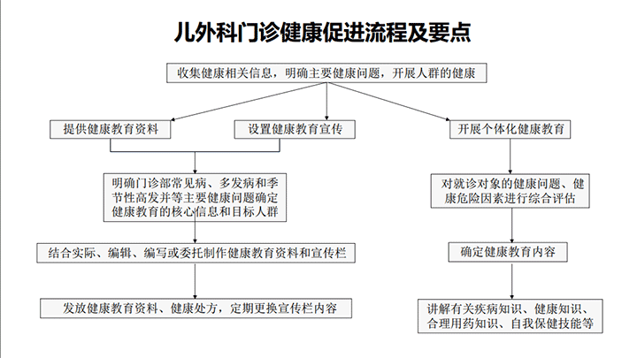 【健康教育】兒外科健康促進流程圖及要點