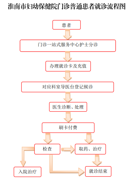 保健院門診普通患者就診流程圖