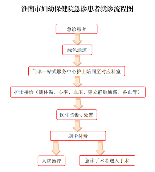 急診流程